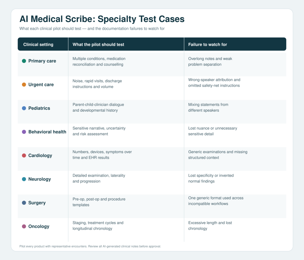 AI medical scribe specialty test cases